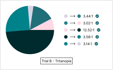 'Trial B' pie chart with colors displaying as they would through the eyes of an individual with Tritanopia